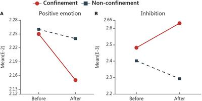 Exploring the Psychological Effects of COVID-19 Home Confinement in China: A Psycho-Linguistic Analysis on Weibo Data Pool